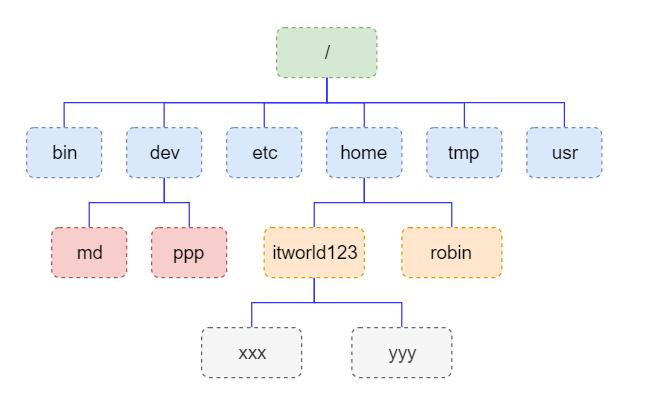 Linux操作系统文件系统目录树_Ubuntu Server版命令行登录_linux中怎么屏蔽一段内容