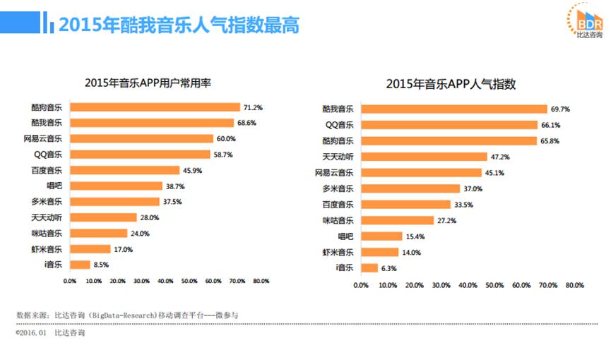 酷狗QQ音乐酷我月活用户排名_2015年中国手机音乐APP市场报告_手机播放软件哪个最好