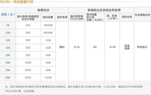 新老用户有别? 三大运营商4G服务如何办