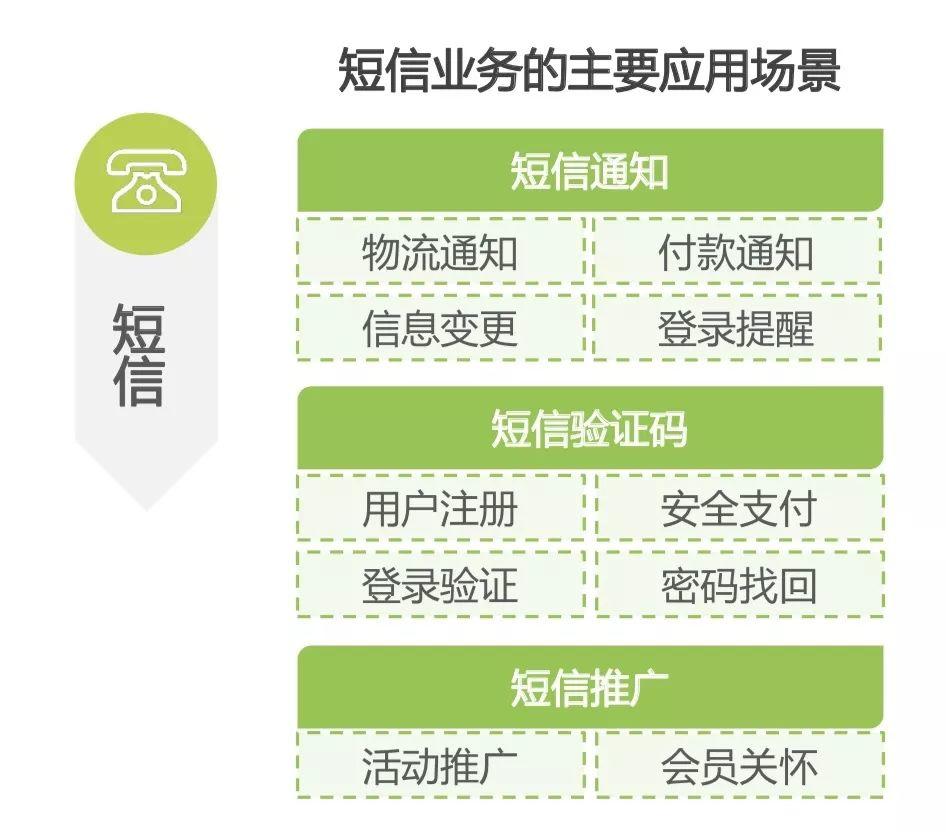 企业短信行业分析_什么是国内点对点短信_企业短信业务模式
