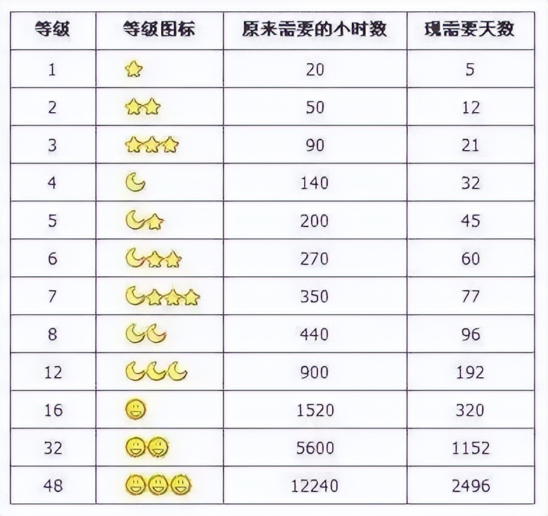 QQ等级历史变迁_qq上刷q币的是真的吗_QQ等级全球排行榜