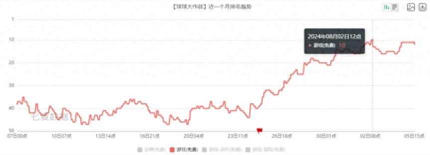 球球大作战类型的游戏_球球大作战iOS免费榜Top10_球球大作战福利活动分析