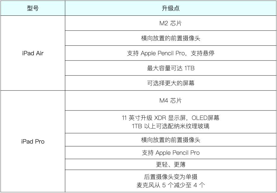 iPad Air M2处理器尺寸选择_全新iPad Pro M4芯片_ipad哪款可以插电话卡