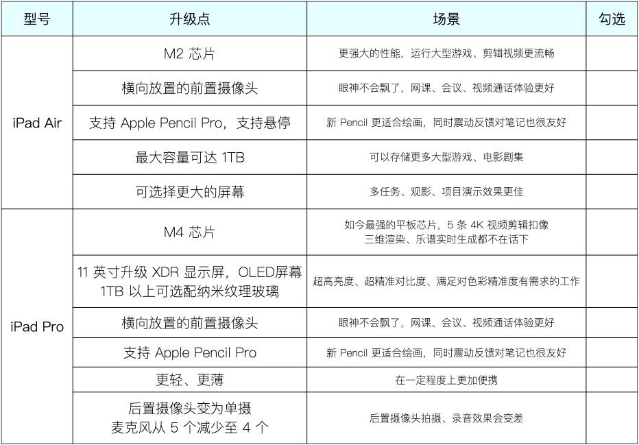 ipad哪款可以插电话卡_全新iPad Pro M4芯片_iPad Air M2处理器尺寸选择