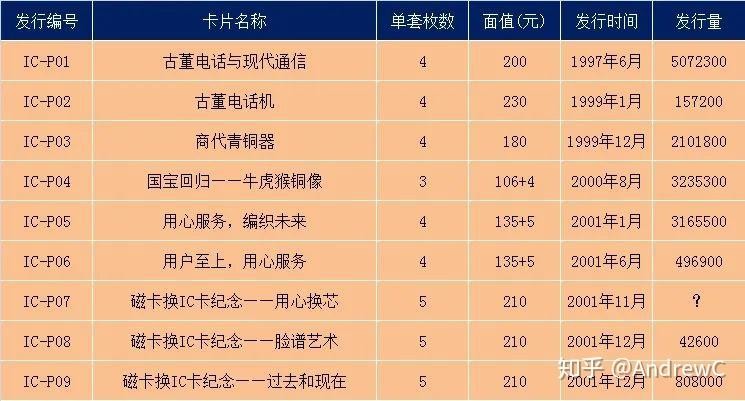 电话卡发展历程_200ip电话卡怎么用_早期电话磁卡发行情况