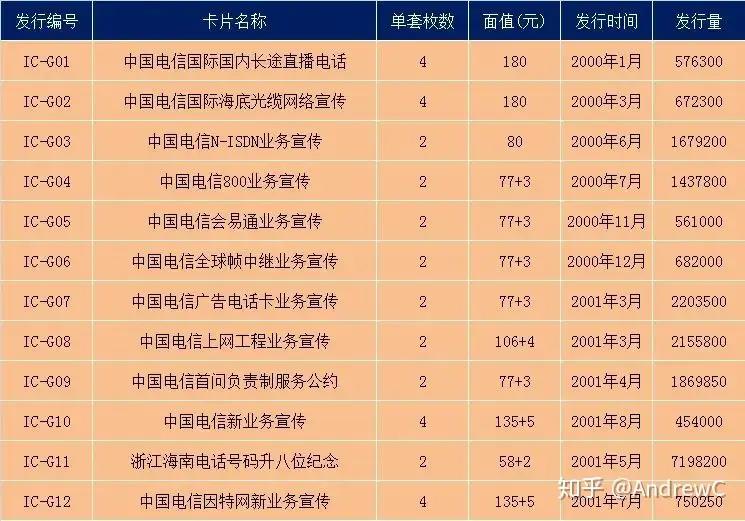 早期电话磁卡发行情况_电话卡发展历程_200ip电话卡怎么用