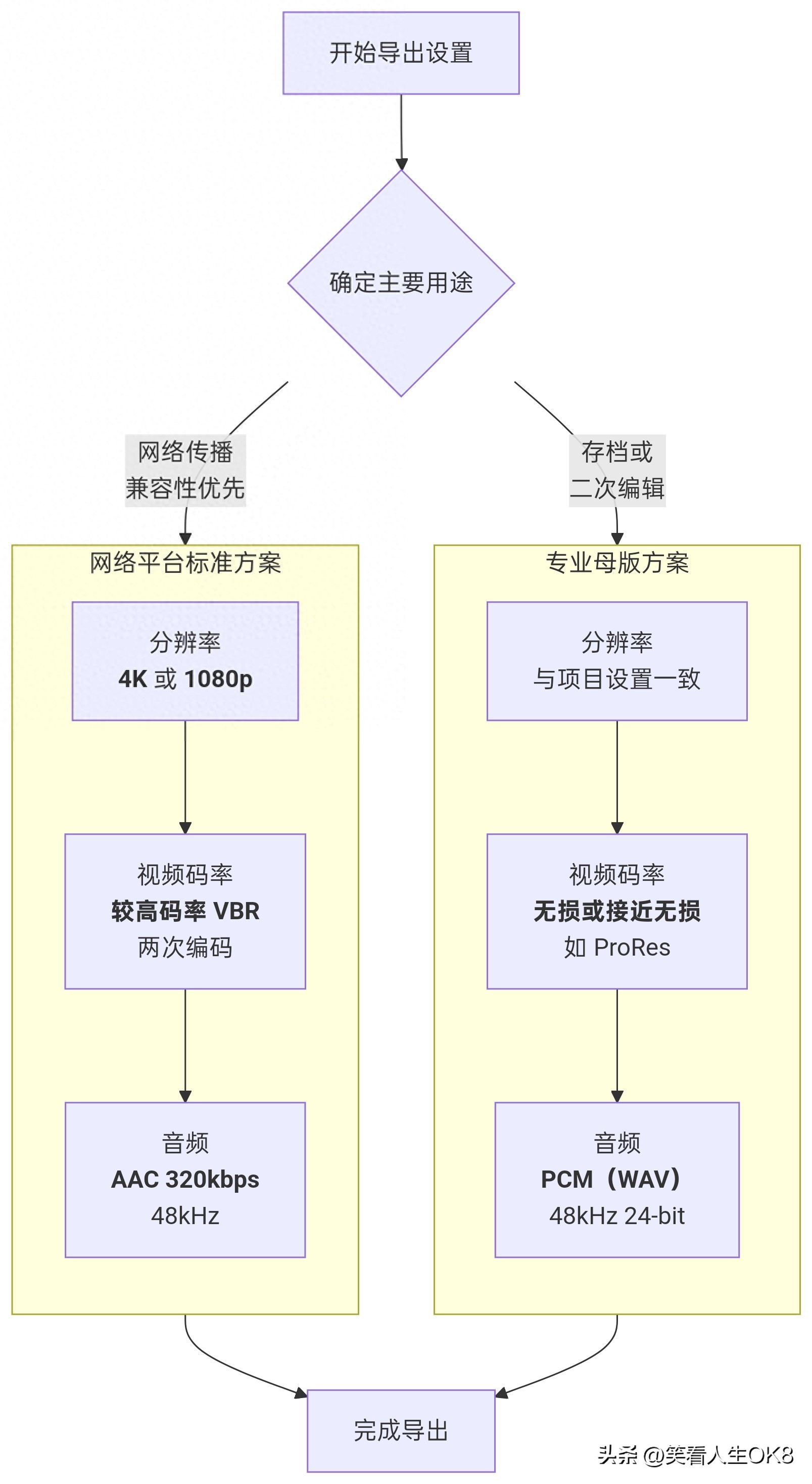 如何制作图片带音乐的文件_网络兼容性优先方案_高质量视频导出设置